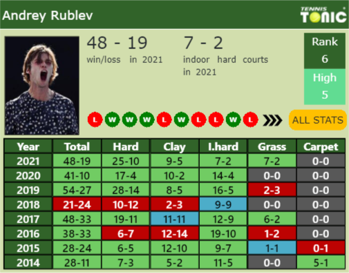 Andrey Rublev Point Table info