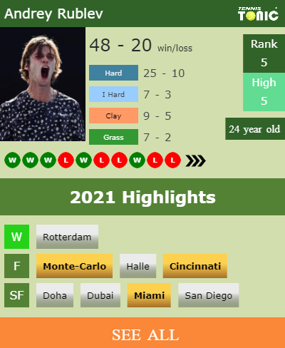 Andrey Rublev Stats info