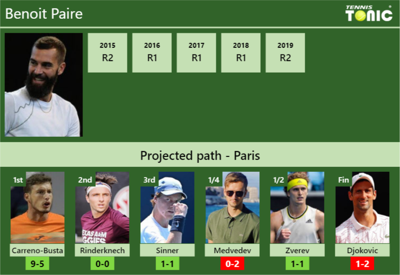 Benoit Paire Stats info