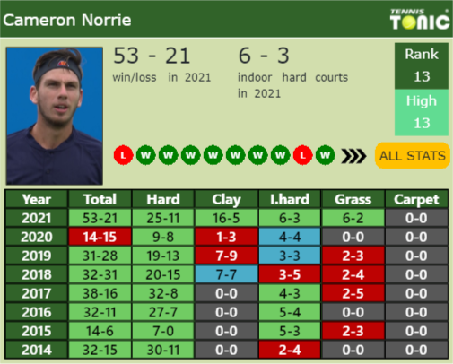 Cameron Norrie Point Table info