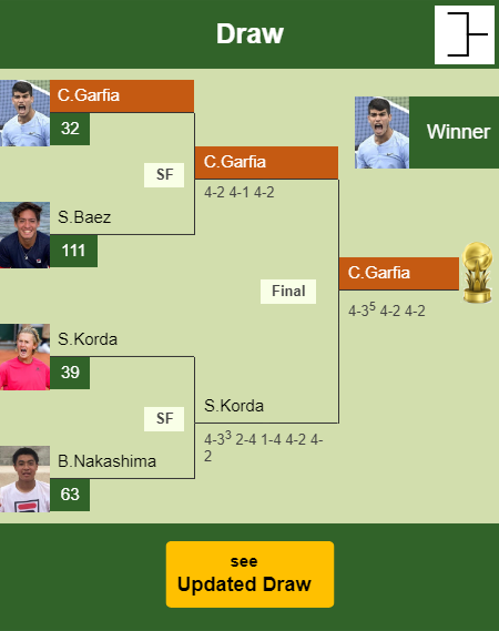 Carlos Alcaraz Garfia Draw info