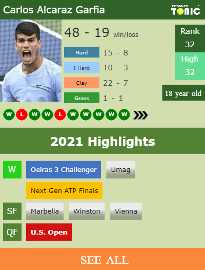 Carlos Alcaraz Garfia Stats info