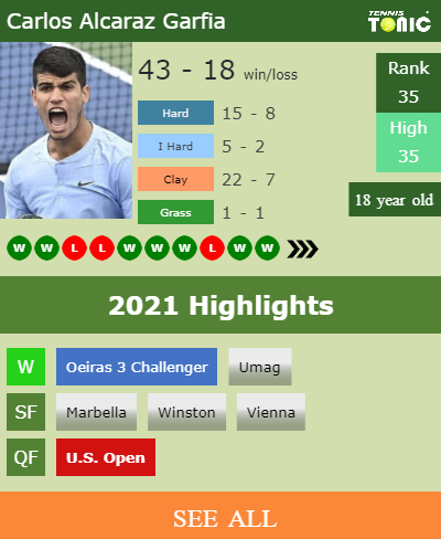 Carlos Alcaraz Garfia Stats info