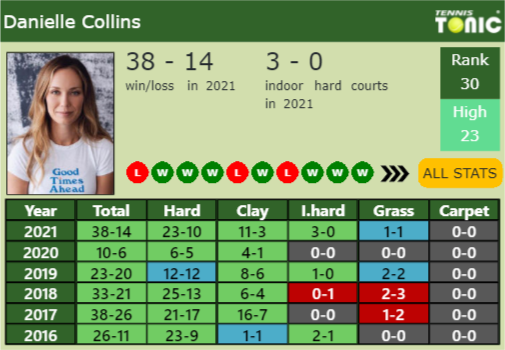 Danielle Rose Collins Point Table info