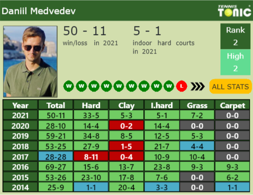 Daniil Medvedev Point Table info