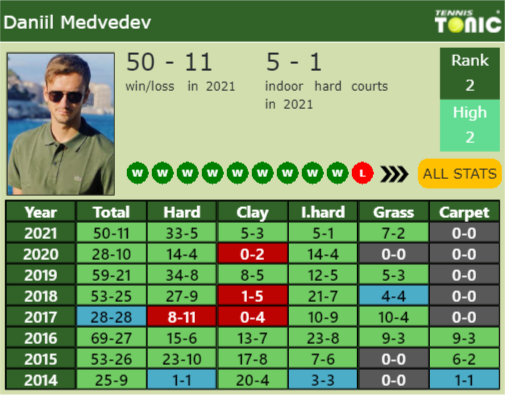 Daniil Medvedev Point Table info