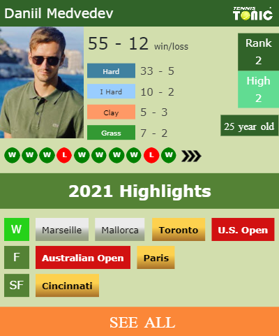 Daniil Medvedev Stats info