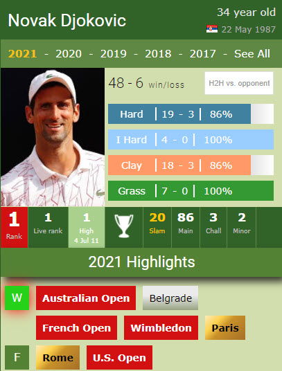Djokovic In 2021
