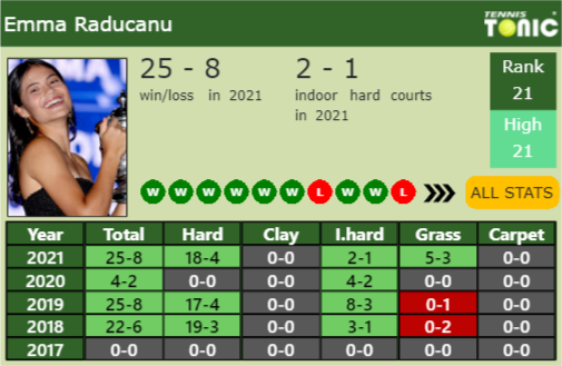 Emma Raducanu Point Table info