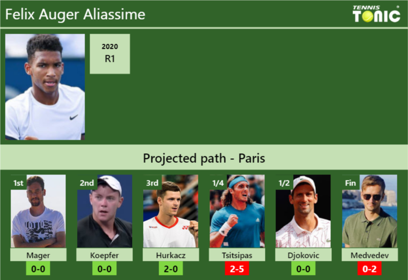 PARIS DRAW. Felix Auger Aliassime's prediction with Mager next. H2H and