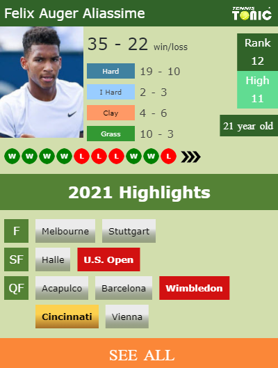 Felix Auger Aliassime Stats info