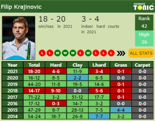 Filip Krajinovic Point Table info