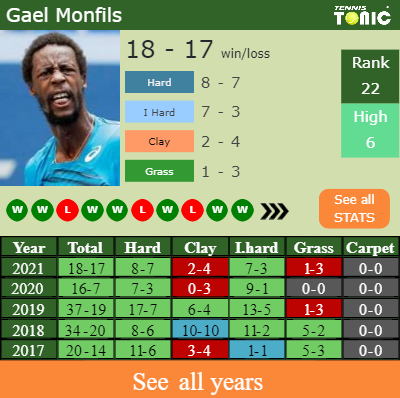 Gritty Novak Djokovic overcomes Monfils after saving 3 consecutive match  points - Tennis Tonic - News, Predictions, H2H, Live Scores, stats