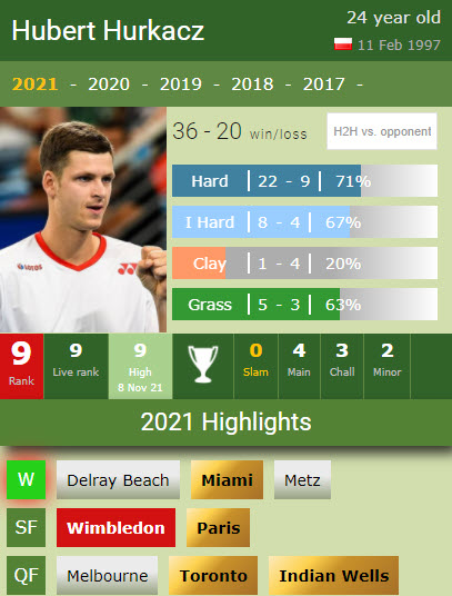 Hurkacz In 2021