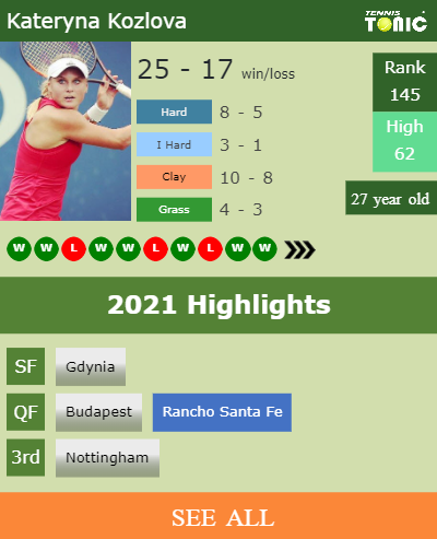 Kateryna Kozlova Stats info