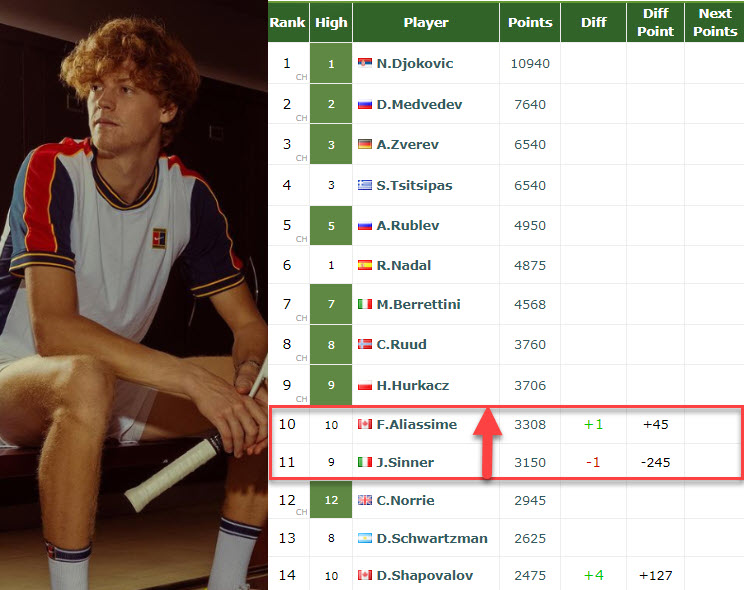 Live Rankings Sinner Live Rankings Sinner