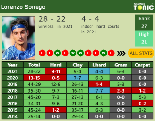 Lorenzo Sonego Point Table info