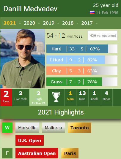 Medvedev In 2021