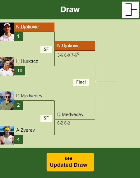 Novak Djokovic Draw info