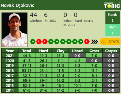 Novak Djokovic Point Table info