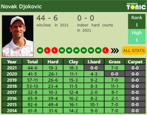 Novak Djokovic Point Table info