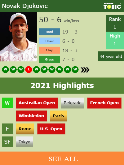 Novak Djokovic Stats info