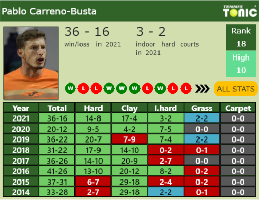 Pablo Carreno-Busta Point Table info