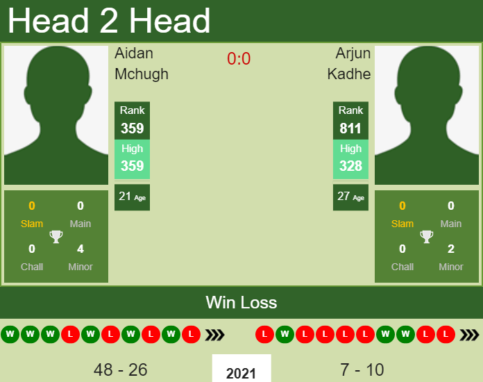 Prediction And Head To Head Aidan Mchugh Vs. Arjun Kadhe Hpkppf3o7b Prediction and head to head Aidan Mchugh vs. Arjun Kadhe