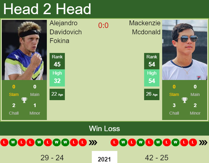 Prediction And Head To Head Alejandro Davidovich Fokina Vs. Mackenzie Mcdonald Kntwbe0bkg Prediction and head to head Alejandro Davidovich Fokina vs. Mackenzie Mcdonald