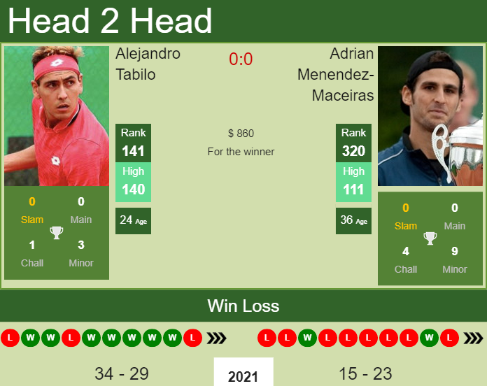 Prediction And Head To Head Alejandro Tabilo Vs. Adrian Menendez Maceiras Mdqeeb5yg4 Prediction and head to head Alejandro Tabilo vs. Adrian Menendez-Maceiras