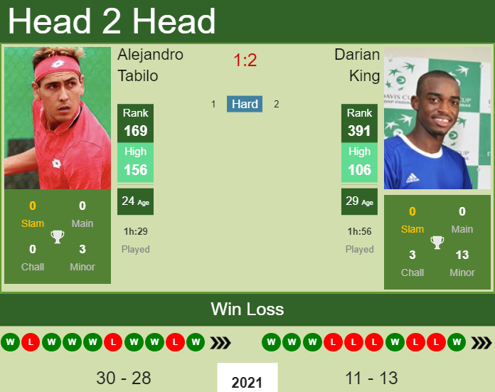 Prediction and head to head Alejandro Tabilo vs. Darian King