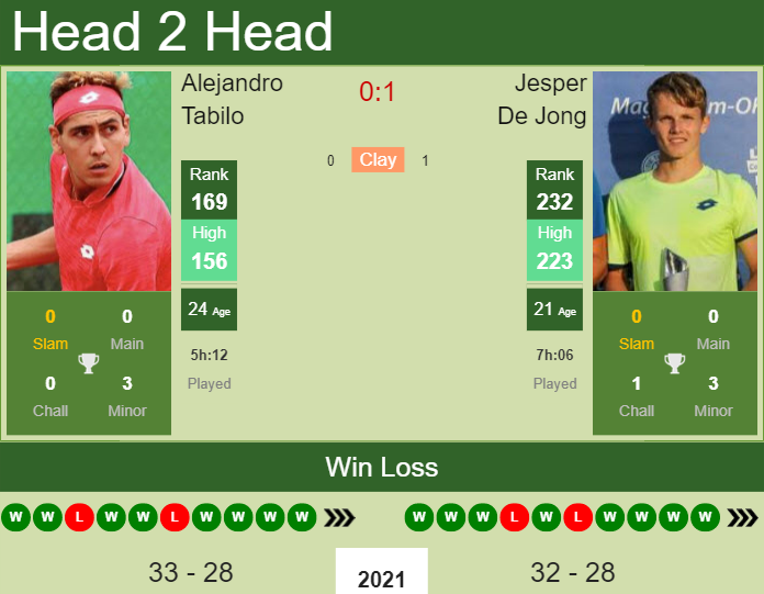 Prediction And Head To Head Alejandro Tabilo Vs. Jesper De Jong Qhtu9xkm4v Prediction and head to head Alejandro Tabilo vs. Jesper De Jong