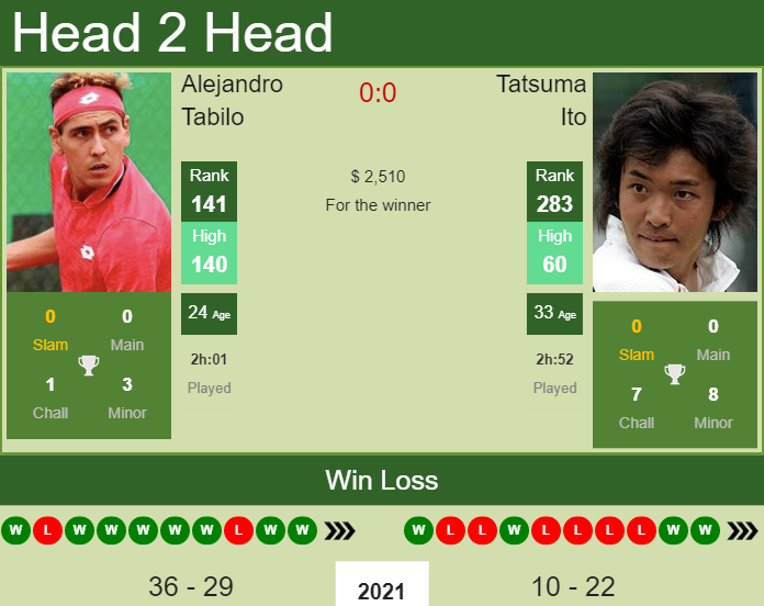 Prediction and head to head Alejandro Tabilo vs. Tatsuma Ito