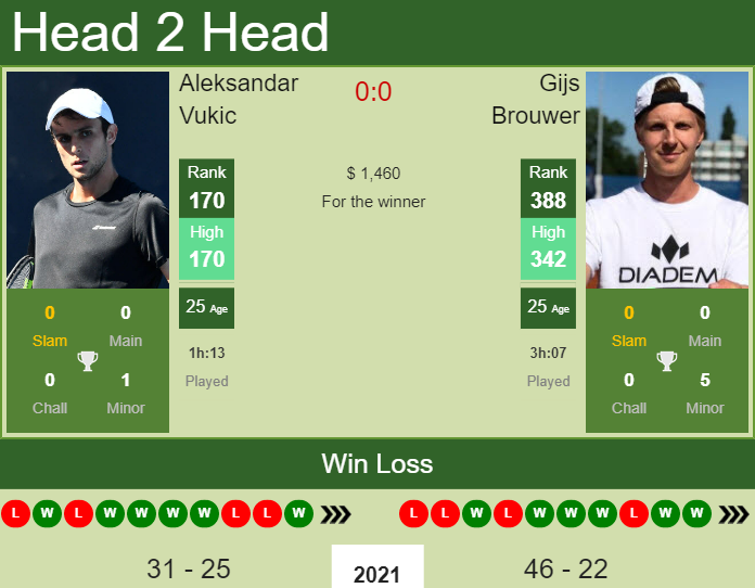 Prediction and head to head Aleksandar Vukic vs. Gijs Brouwer