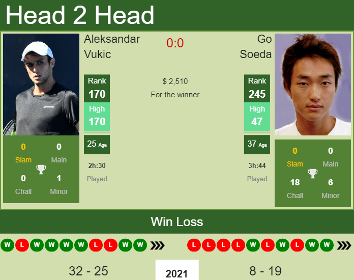 Prediction and head to head Aleksandar Vukic vs. Go Soeda
