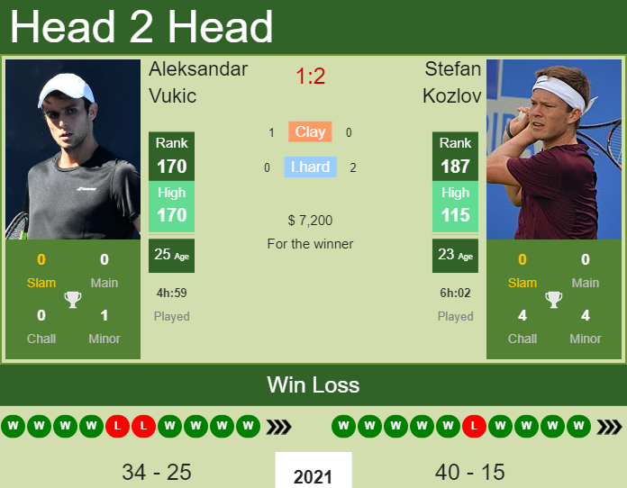 Prediction And Head To Head Aleksandar Vukic Vs. Stefan Kozlov A4y7hsf8qb Prediction and head to head Aleksandar Vukic vs. Stefan Kozlov