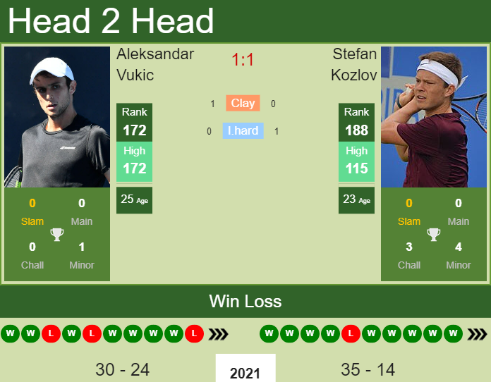 Prediction And Head To Head Aleksandar Vukic Vs. Stefan Kozlov Emrovtj96y Prediction and head to head Aleksandar Vukic vs. Stefan Kozlov