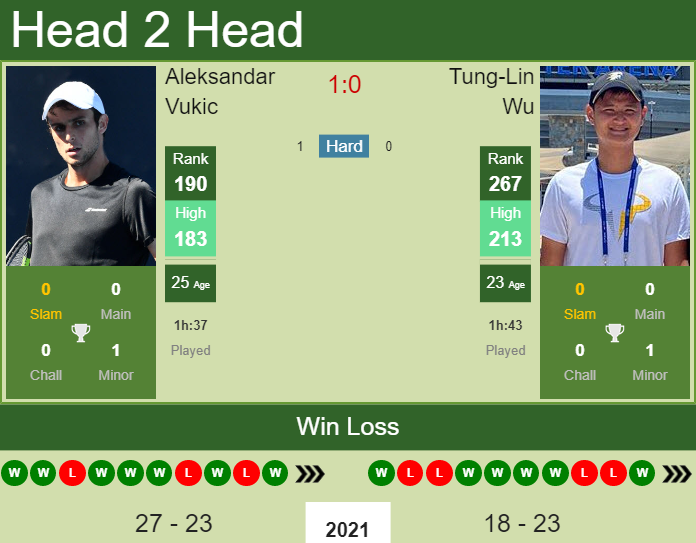 Prediction And Head To Head Aleksandar Vukic Vs. Tung Lin Wu 57hamqa47l Prediction and head to head Aleksandar Vukic vs. Tung-Lin Wu