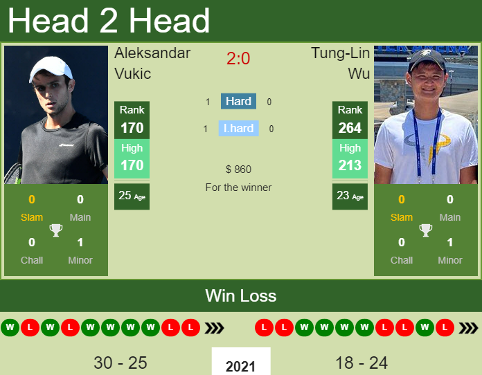 Prediction and head to head Aleksandar Vukic vs. Tung-Lin Wu