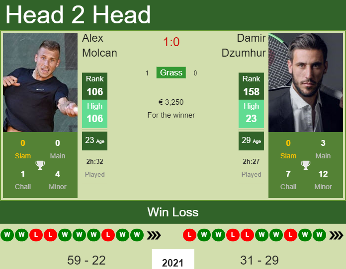 Damir Dzumhur vs. Alex Molcan the Bratislava Challenger