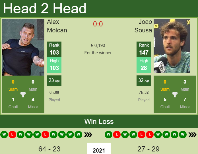 Prediction And Head To Head Alex Molcan Vs. Joao Sousa 5fp1gm4cfz Prediction and head to head Alex Molcan vs. Joao Sousa