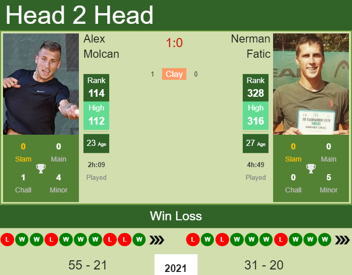 Prediction and head to head Alex Molcan vs. Nerman Fatic