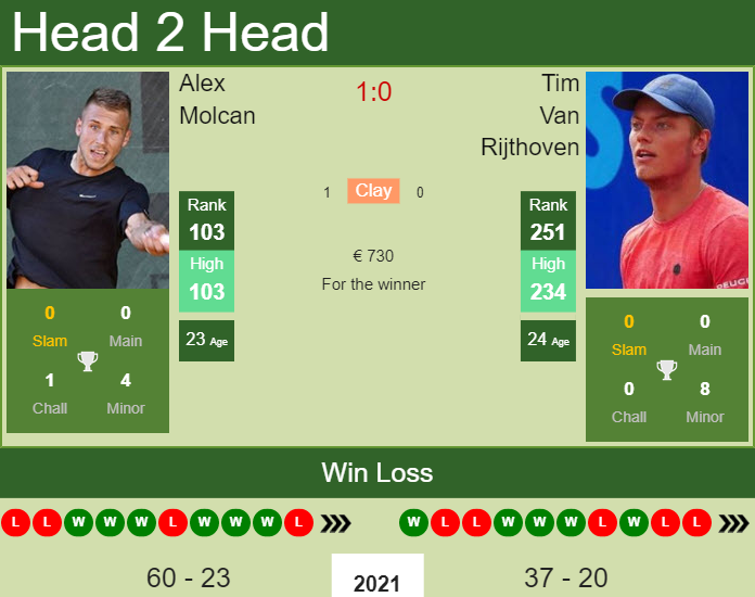 Tim Van Rijthoven vs. Alex Molcan the Helsinki Challenger