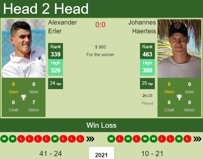 Prediction And Head To Head Alexander Erler Vs. Johannes Haerteis C2rbcsqte6 Prediction and head to head Alexander Erler vs. Johannes Haerteis