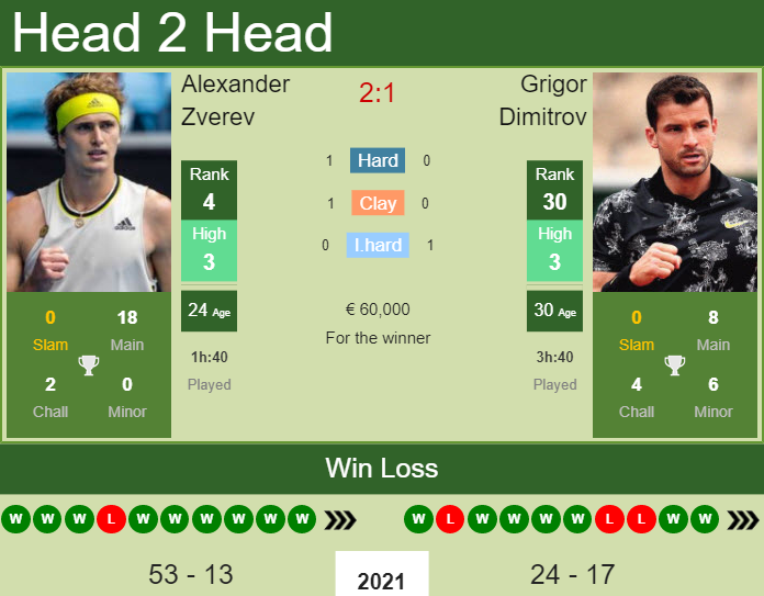 H2H, PREDICTION Alexander Zverev vs Grigor Dimitrov | Paris odds