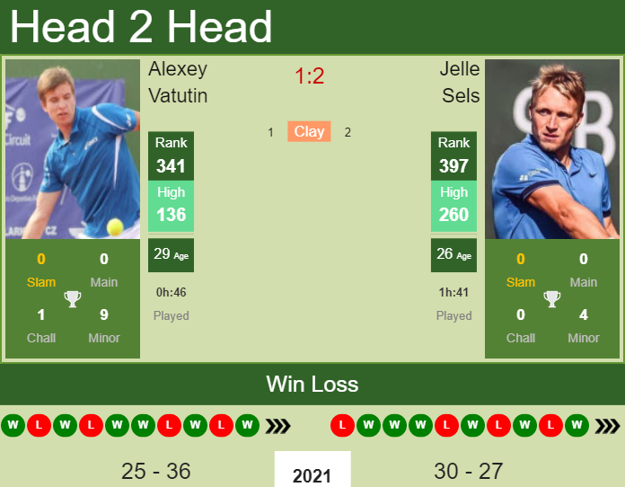 Prediction And Head To Head Alexey Vatutin Vs. Jelle Sels Bakykslfin Prediction and head to head Alexey Vatutin vs. Jelle Sels