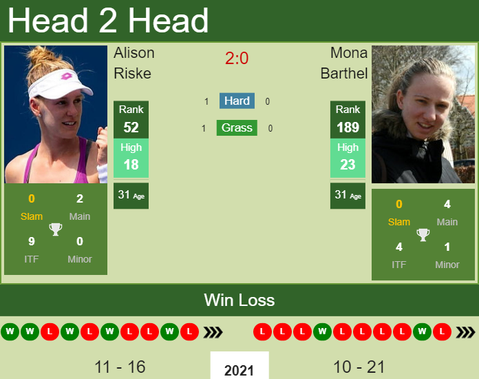 Prediction And Head To Head Alison Riske Vs. Mona Barthel Kfxysbaatu Prediction and head to head Alison Riske vs. Mona Barthel