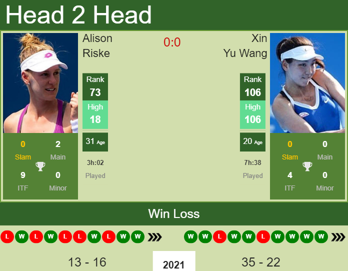 Prediction and head to head Alison Riske vs. Xin Yu Wang