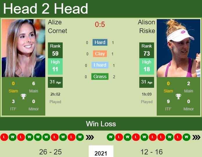 Prediction and head to head Alize Cornet vs. Alison Riske