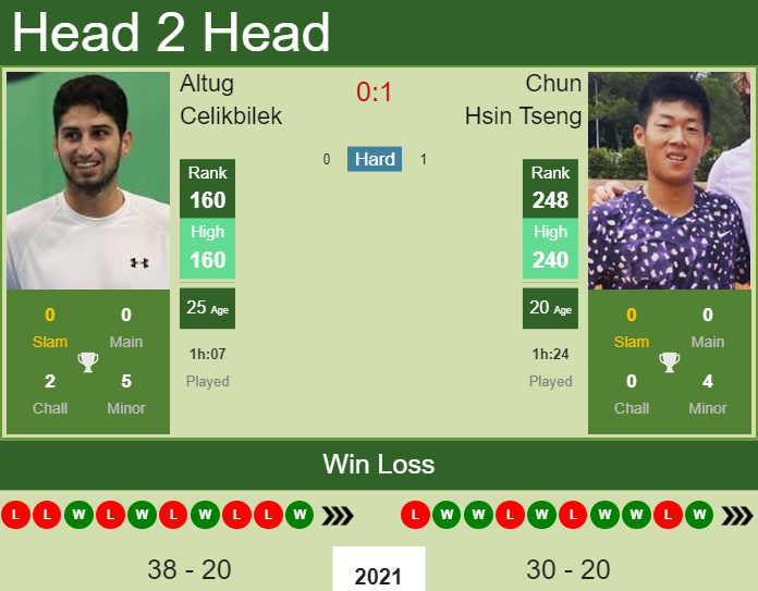Prediction and head to head Altug Celikbilek vs. Chun Hsin Tseng